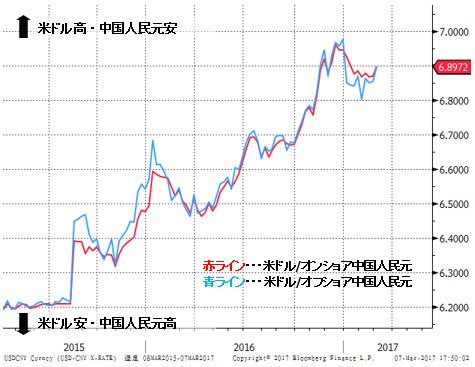 CNYとCNHの対米ドル推移の比較 週足