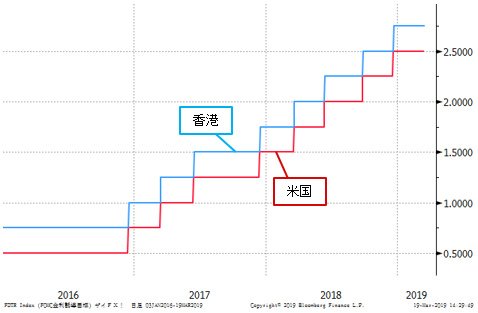 米国と香港の政策金利の推移