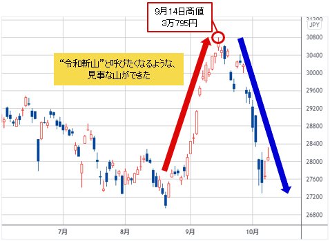 日経平均 日足チャート