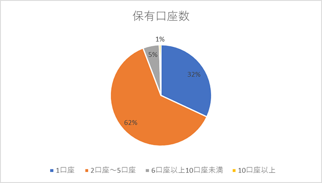 保有口座数