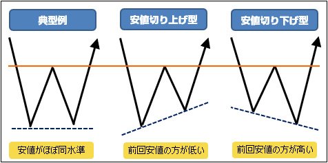 ダブルボトムの種類