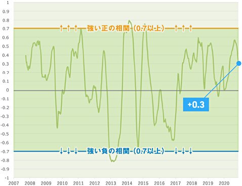 ユーロ/英ポンドと豪ドル/ニュージーランドドルの相関係数(52週平均移動)