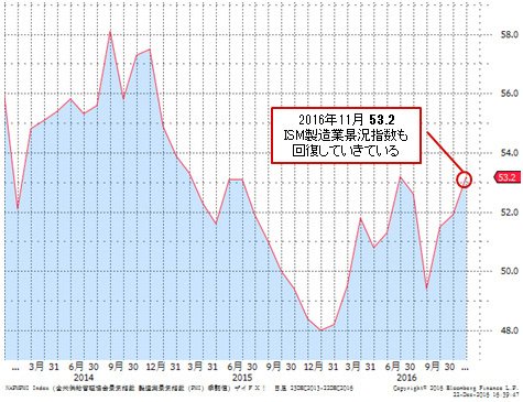 ISM製造業景況指数