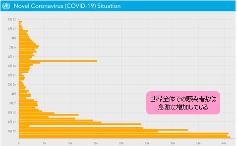 世界全体(中国含む)の新型コロナウイルス感染者数(日別)