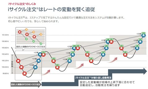 外為オンライン・iサイクル注文 イメージ図