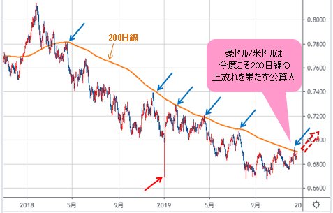 豪ドル/米ドル 日足チャート