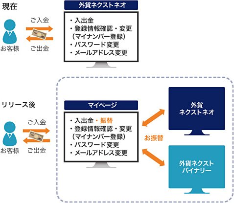 外為どっとコムのマイページのイメージ図