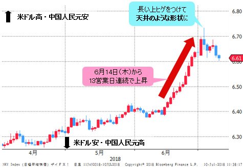 米ドル/中国人民元 日足