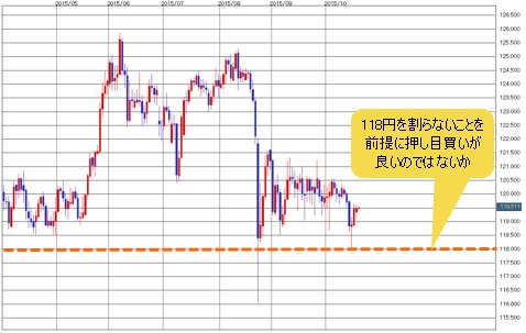 米ドル/円は118円を割らないことを前提に押し目買いが良いのではないか