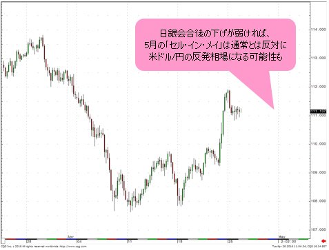 米ドル/円 4時間足