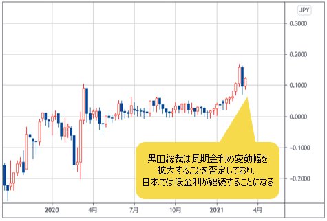 日長期金利 日足