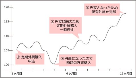 積立FXの自由度の高さ