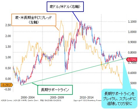 米・豪長期金利のスプレッド&豪ドル/米ドル 月足