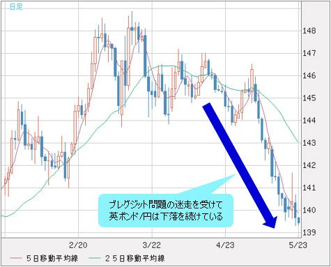 英ポンド/円 日足