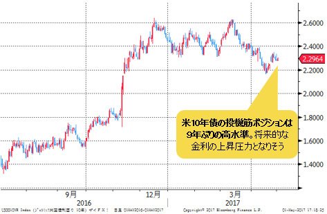 米長期金利(米10年債利回り) 日足