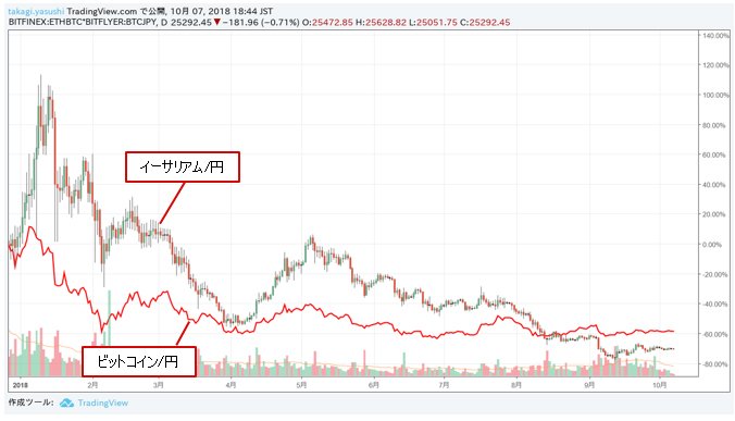 イーサリアム/円 ビットコイン円 日足