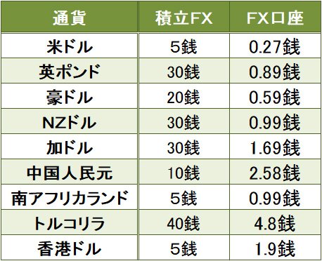 FXとのコスト比較