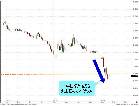 日本の10年国債利回り 日足