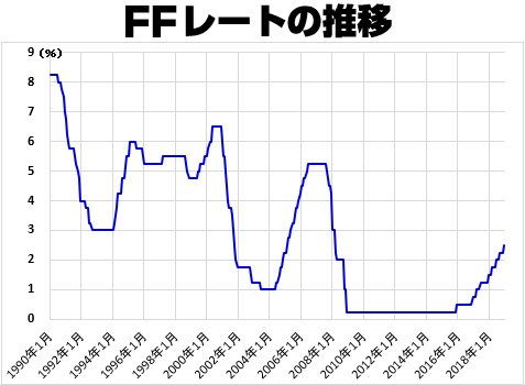 FFレートの推移