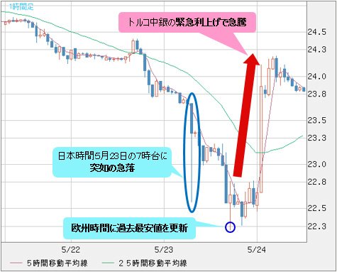 トルコリラ/円 1時間足