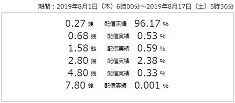 SBI FXトレード・米ドル/円スプレッド配信実績