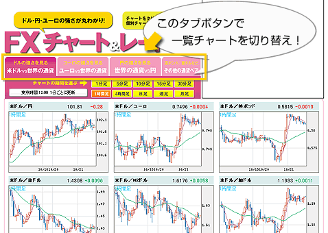 ザイｆｘ の為替チャートがリニューアル 2 なぜ ドル 円 ユーロの強さが一目でわかるのか ドル 円 ユーロの明日はどっちだ ザイfx