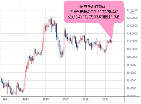 米ドル/円 月足