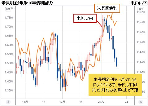 米ドル/円＆米長期金利（米10年債利回り） 日足チャート