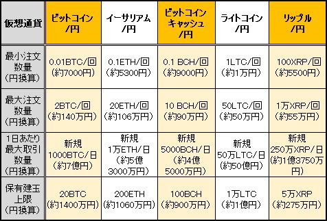 GMOコイン・仮想通貨FX 取引条件