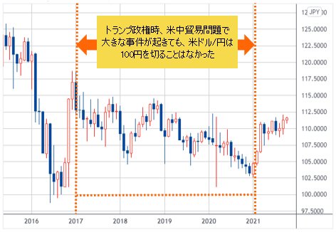 米ドル/円 月足