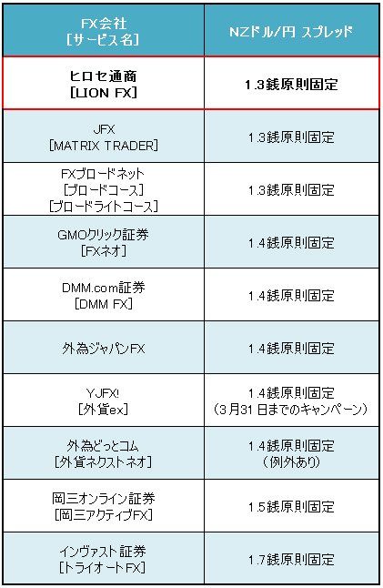 業界トップ水準の「NZドル/円」スプレッド比較(2017年2月7日現在)