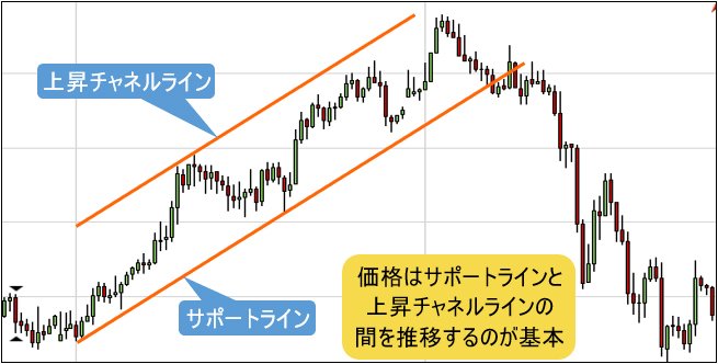 上昇チャネルラインの例