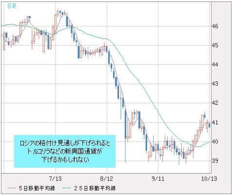 ロシアの格付け見通しが下げられると、新興国通貨は下げるかもしれない