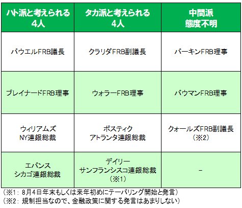 FOMCメンバーの現在のタカ派・ハト派の見方