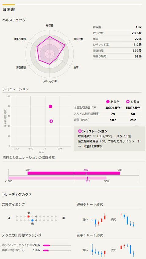 トレードカルテFXの「診断書」の一例