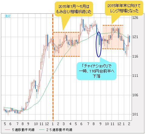 米ドル/円 週足