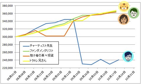 「ガチンコバトル!」ランキング推移(8月1日~10月19日取引終了時刻まで)