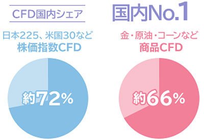 GMOクリック証券のCFDは、株価指数CFD、商品CFDともに国内No.1