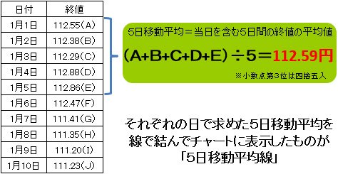 移動平均線の計算方法