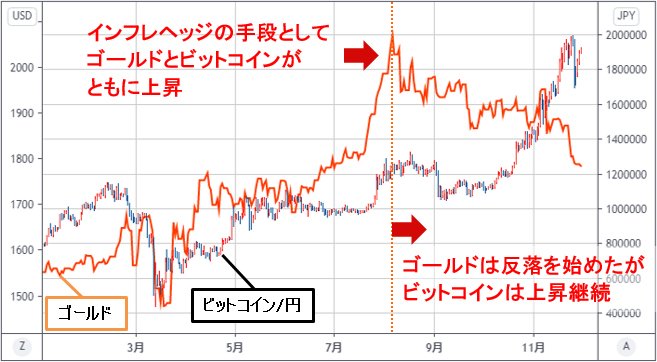 ビットコイン/円とNY金の日足チャート