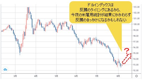 ドルインデックス 日足チャート