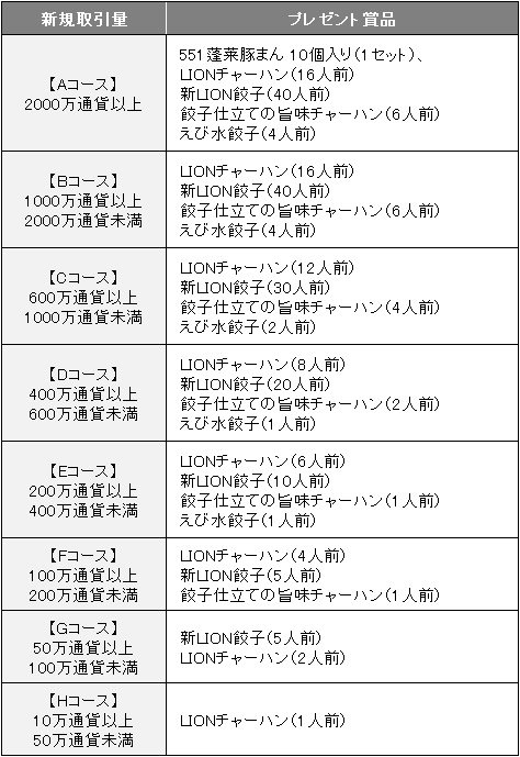 グルメキャンペーンのプレゼント条件