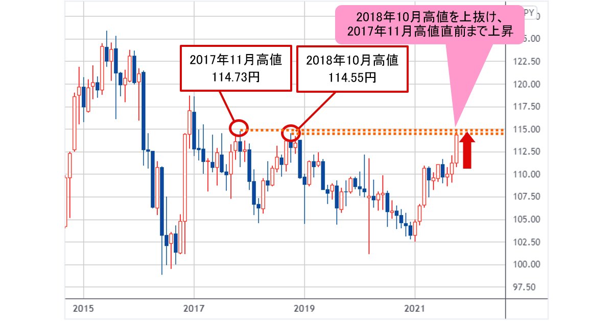 米ドル 円は114円台後半の最重要ポイントをブレイクするかどうかというところまできた 過去の高値が集中するここを上抜けられる 今井雅人の どうする どうなる 日本経済 世界経済 ザイfx