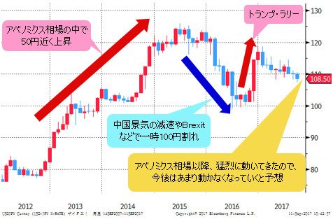 米ドル/円 月足(2012年~)