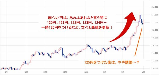 米ドル/円 日足チャート
