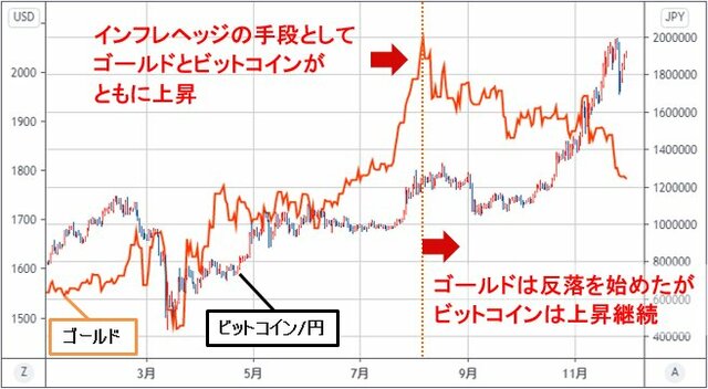 ビットコイン/円とＮＹ金の日足チャート