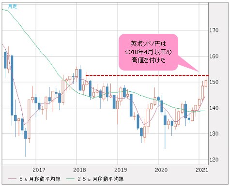 英ポンド/円 月足チャート