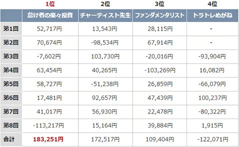 第8回ガチンコバトル終了時点での通算成績
