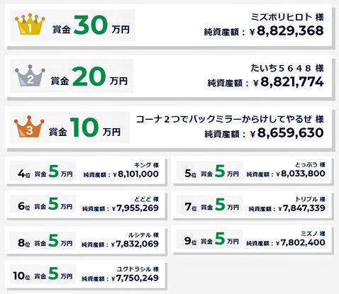 外為どっとコム「デモ取引体験・全力応援キャンペーン」のランキング(2月13日現在)