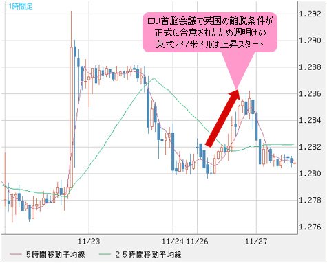 英ポンド/米ドル 1時間足